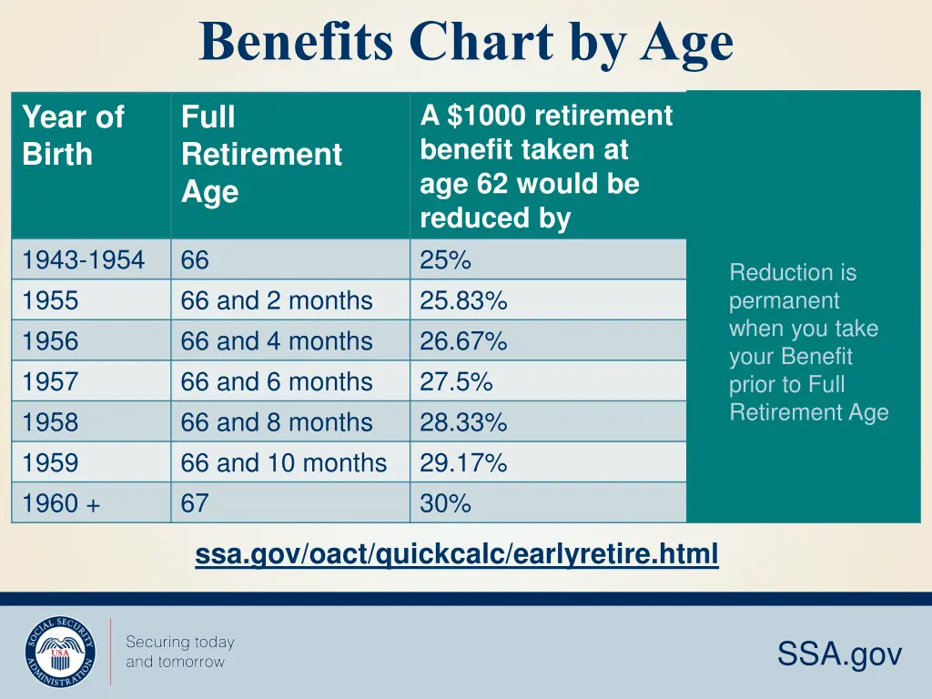 benefits chart by age