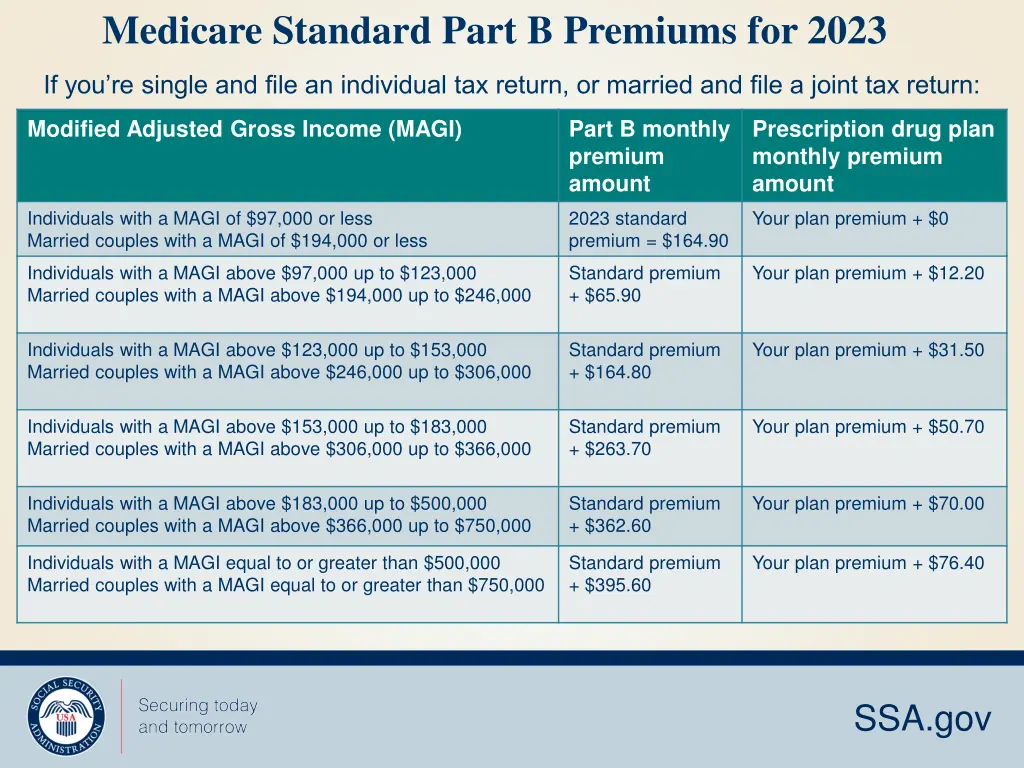 medicare standard part b premiums for 2023