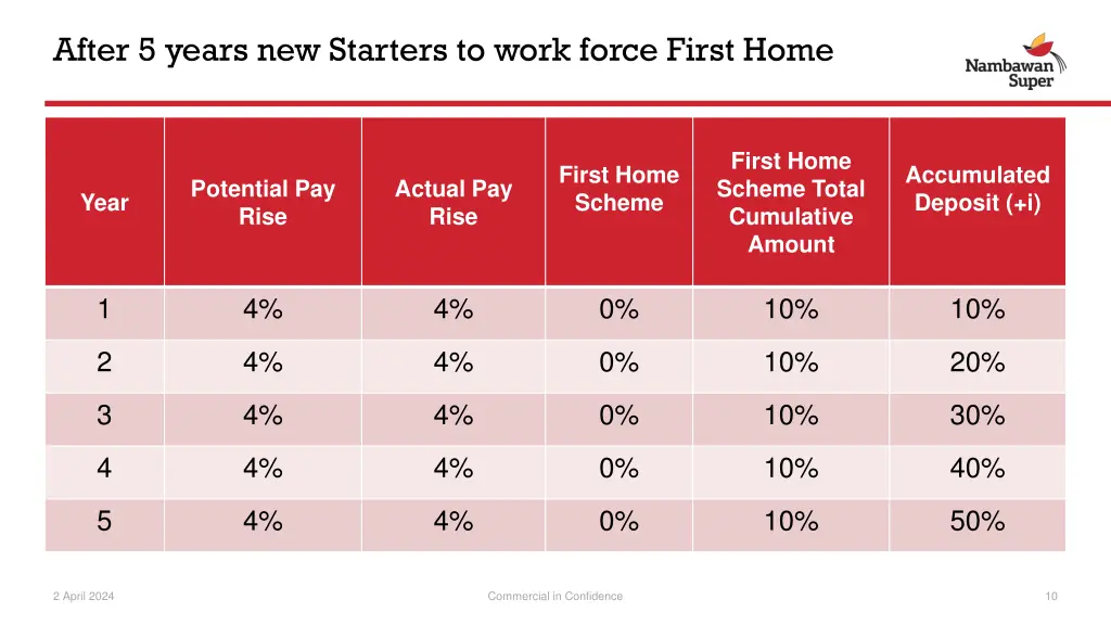 after 5 years new starters to work force first