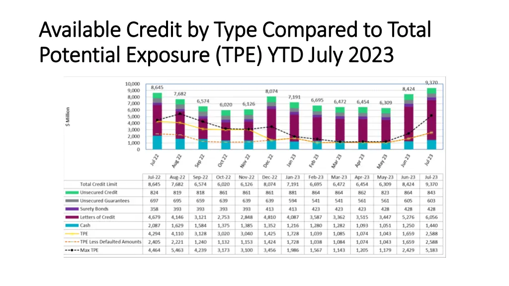 available credit by type compared to total