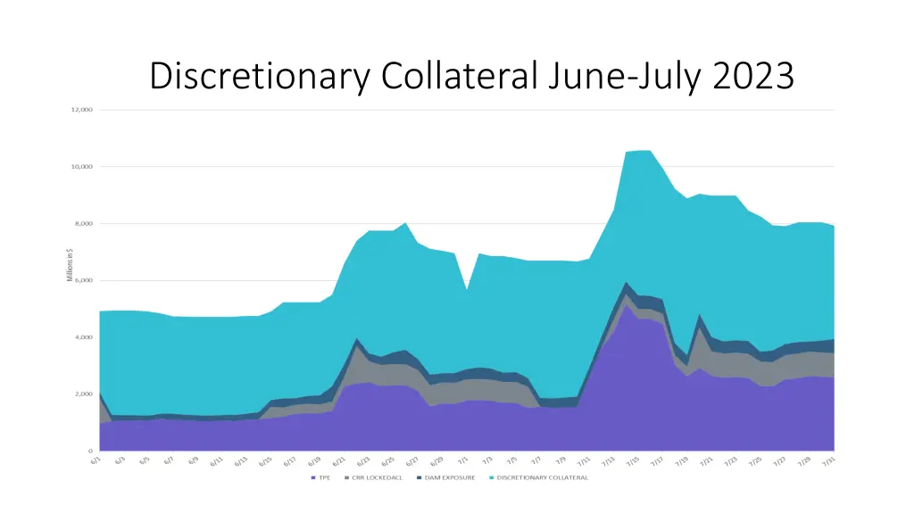 discretionary collateral june july 2023