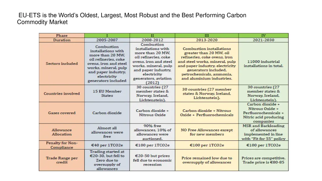 eu ets is the world s oldest largest most robust