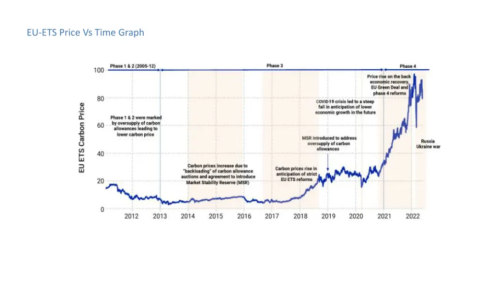 eu ets price vs time graph