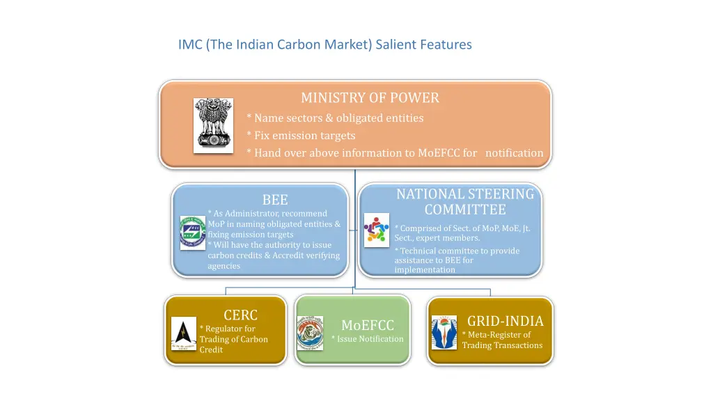 imc the indian carbon market salient features