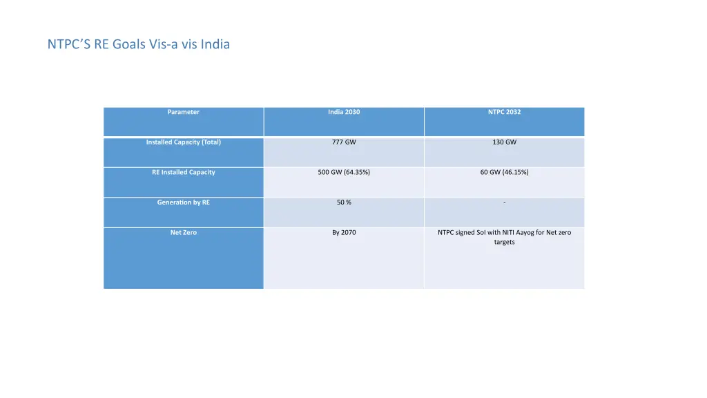 ntpc s re goals vis a vis india