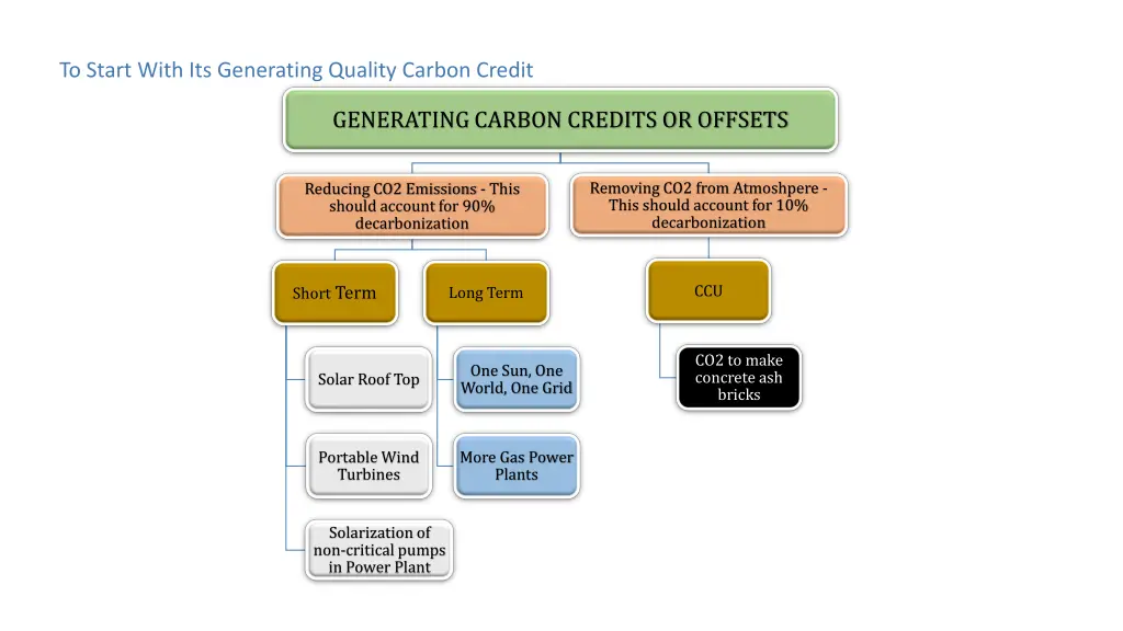 to start with its generating quality carbon credit