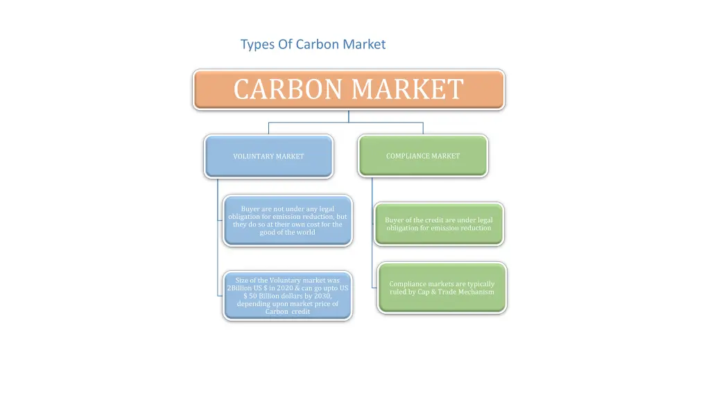 types of carbon market