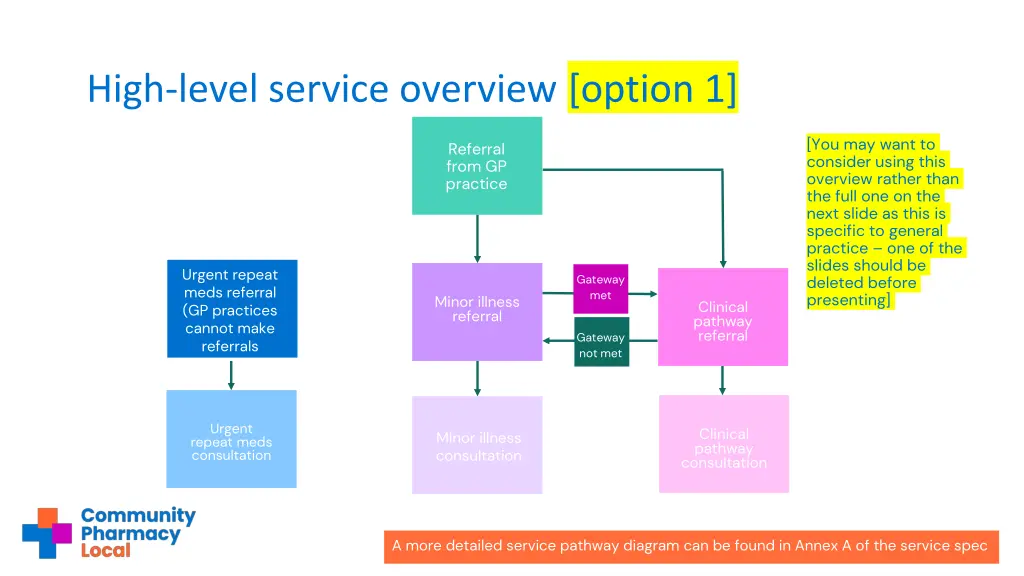 high level service overview option 1