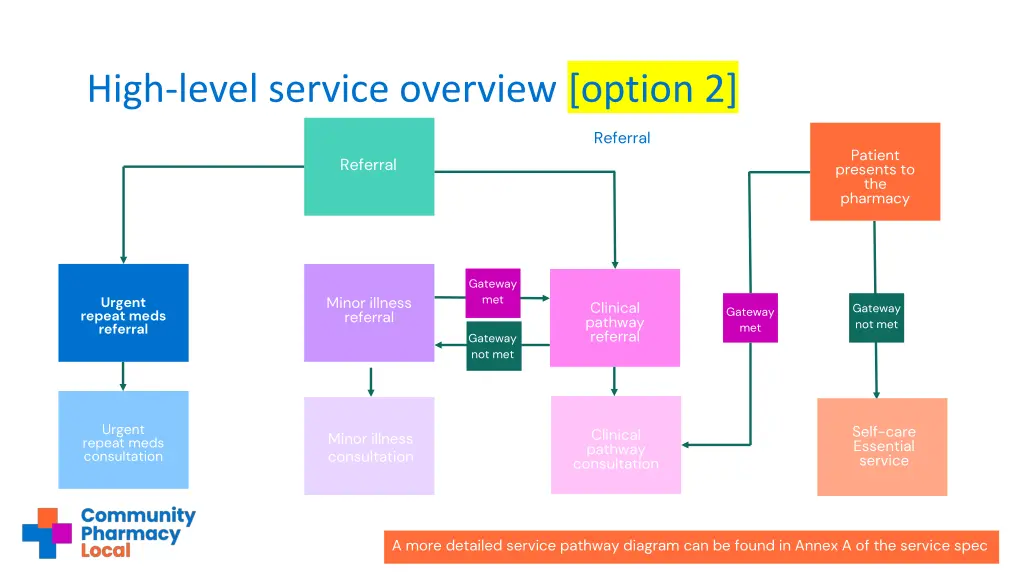 high level service overview option 2