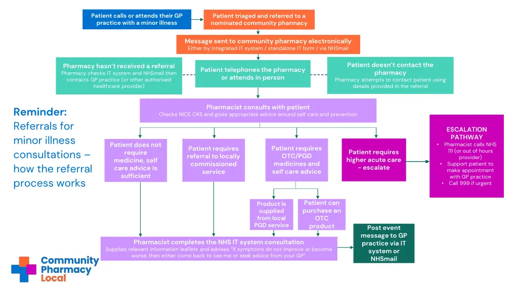 patient calls or attends their gp practice with