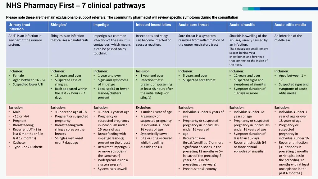 nhs pharmacy first 7 clinical pathways