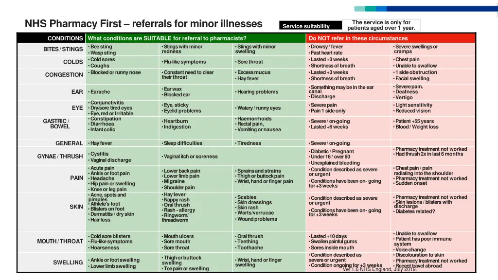 nhs pharmacy first referrals for minor illnesses