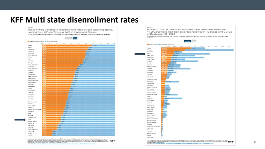 kff multi state disenrollment rates