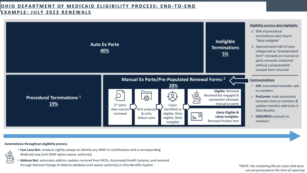 ohio department of medicaid eligibility process