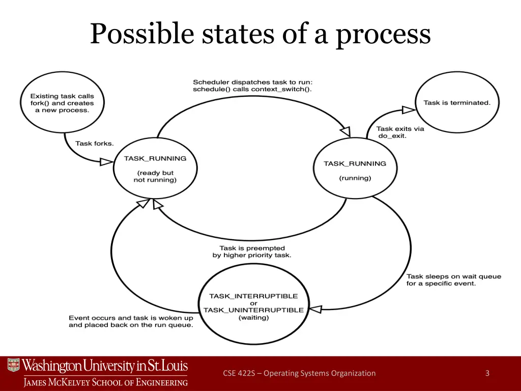 possible states of a process