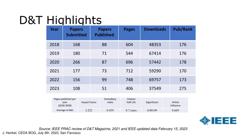 d t highlights year