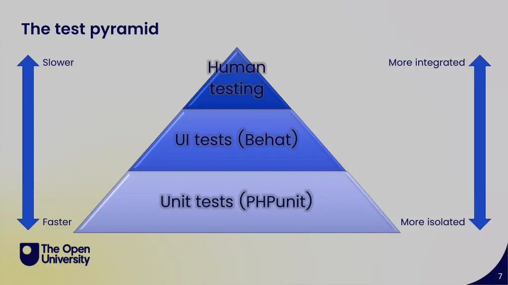 the test pyramid