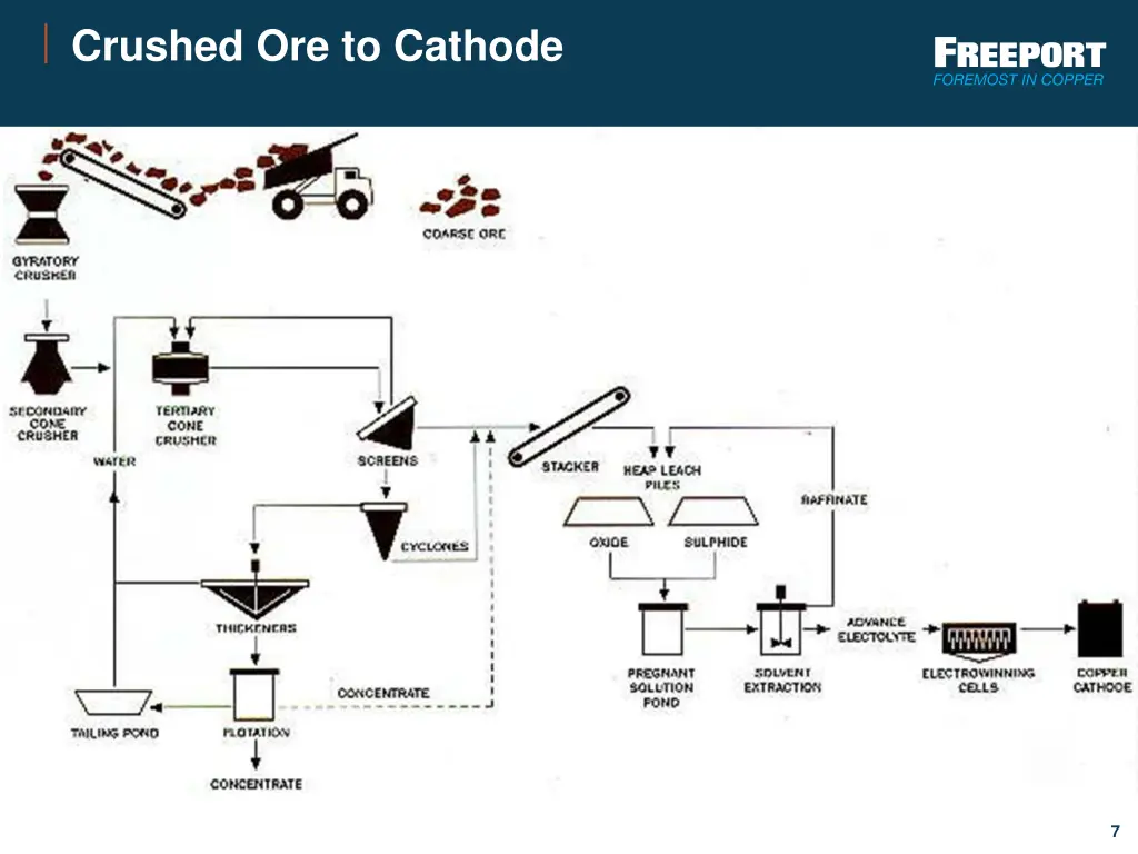 crushed ore to cathode