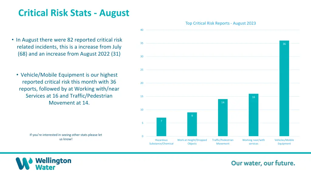 critical risk stats august