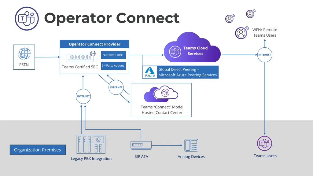 operator connect 2