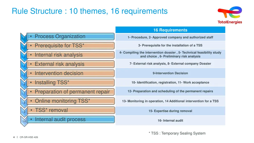 rule structure 10 themes 16 requirements