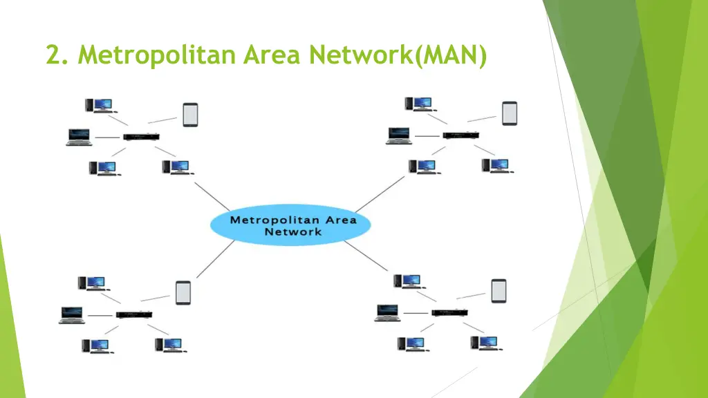 2 metropolitan area network man