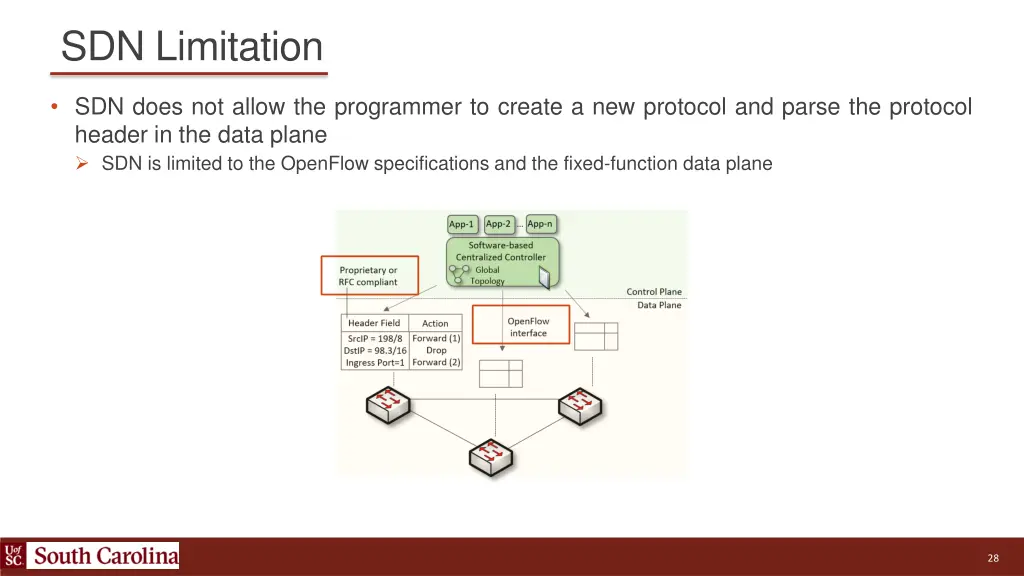 sdn limitation 1