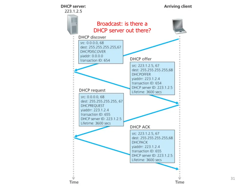 broadcast is there a dhcp server out there