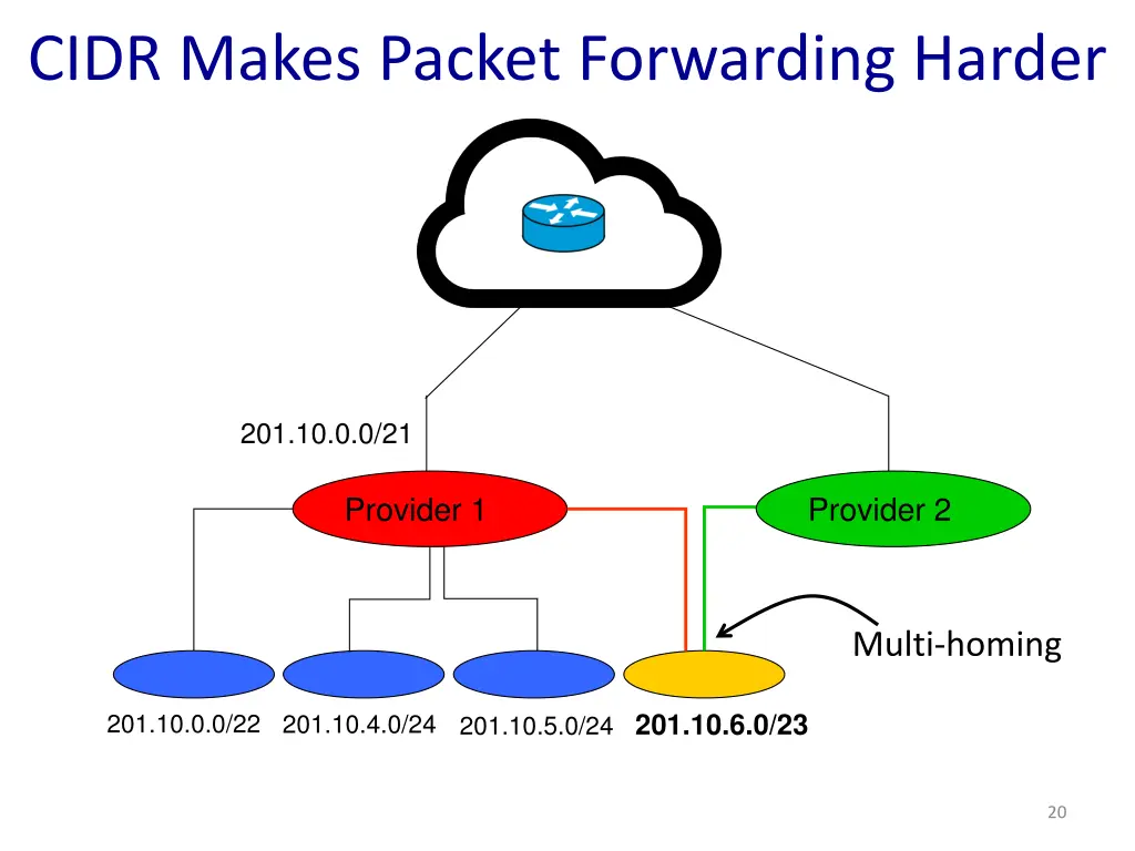 cidr makes packet forwarding harder 1