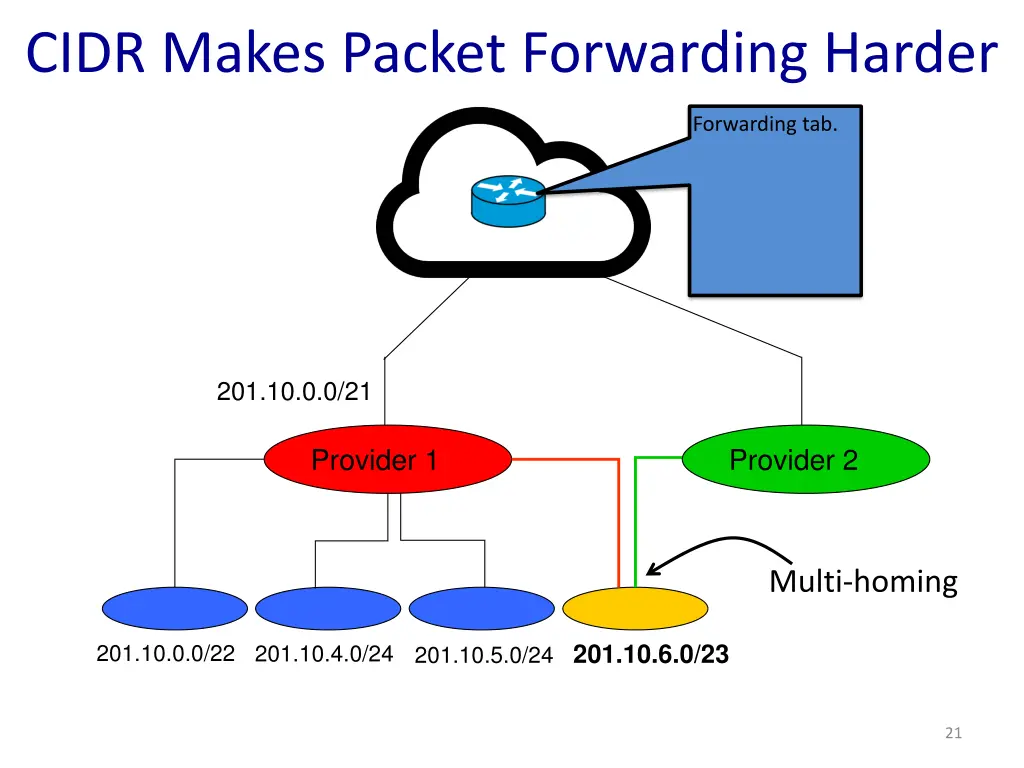 cidr makes packet forwarding harder 2