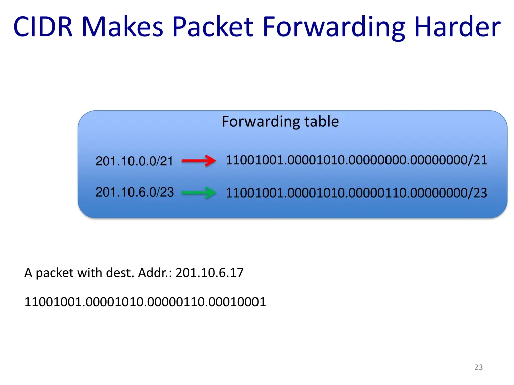 cidr makes packet forwarding harder 4