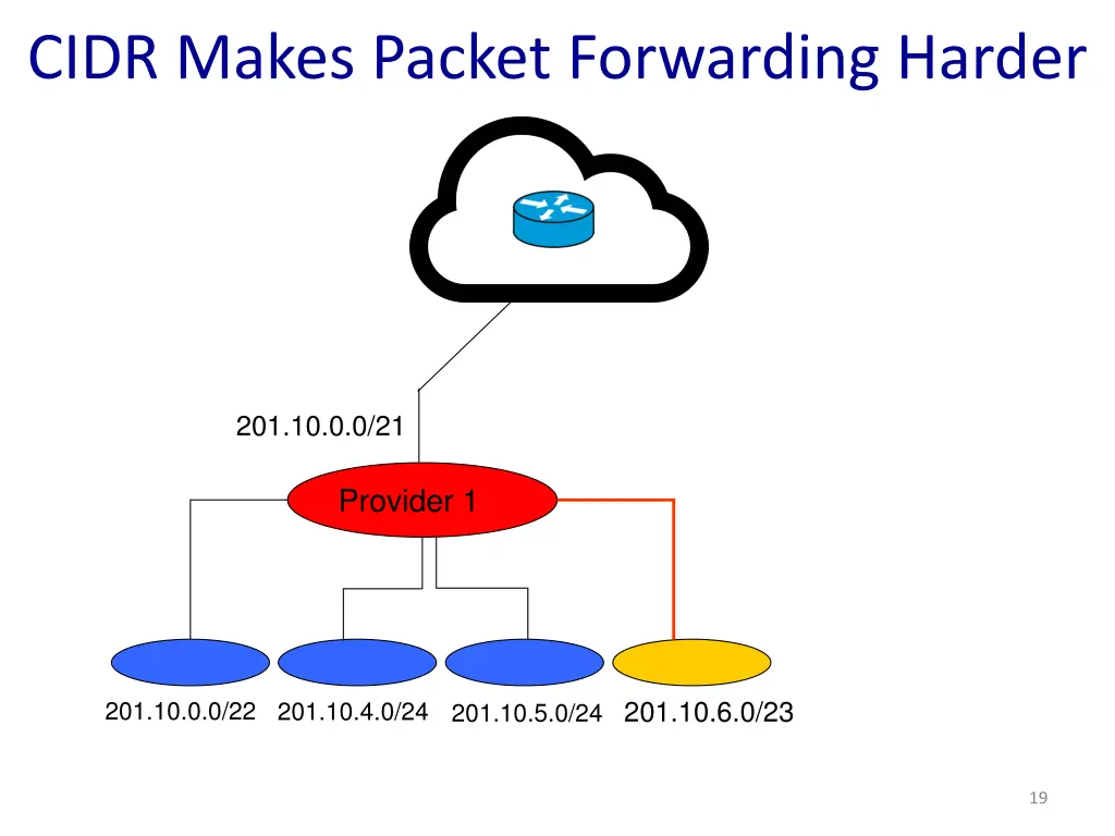 cidr makes packet forwarding harder