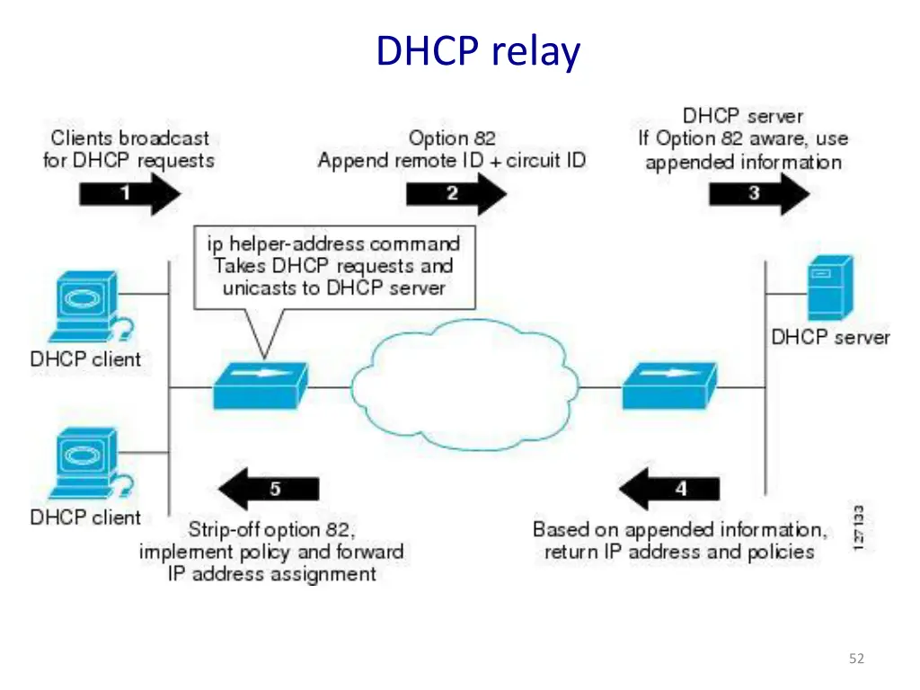 dhcp relay 1