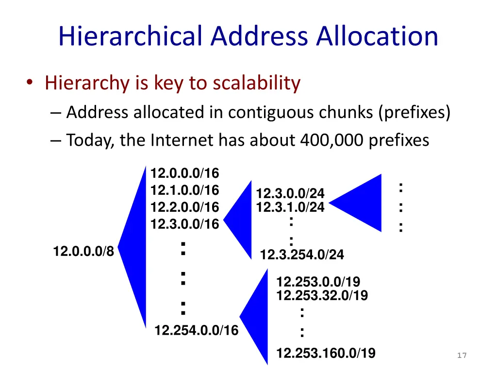 hierarchical address allocation