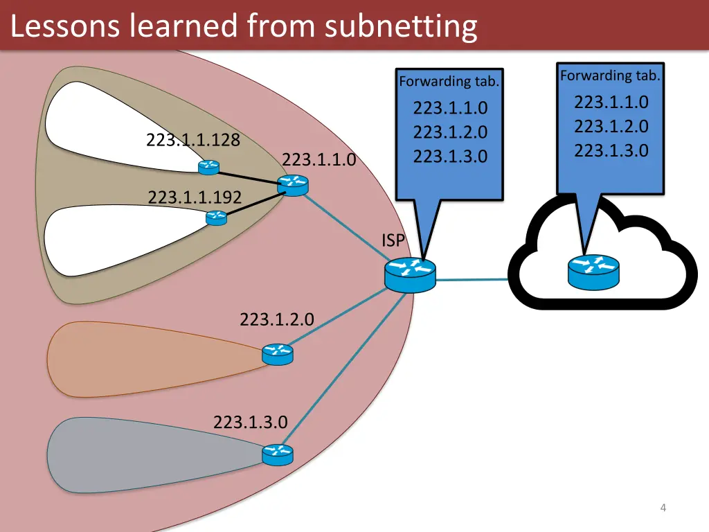lessons learned from subnetting 1