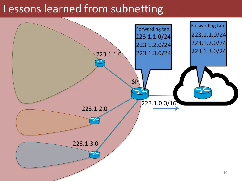 lessons learned from subnetting 3
