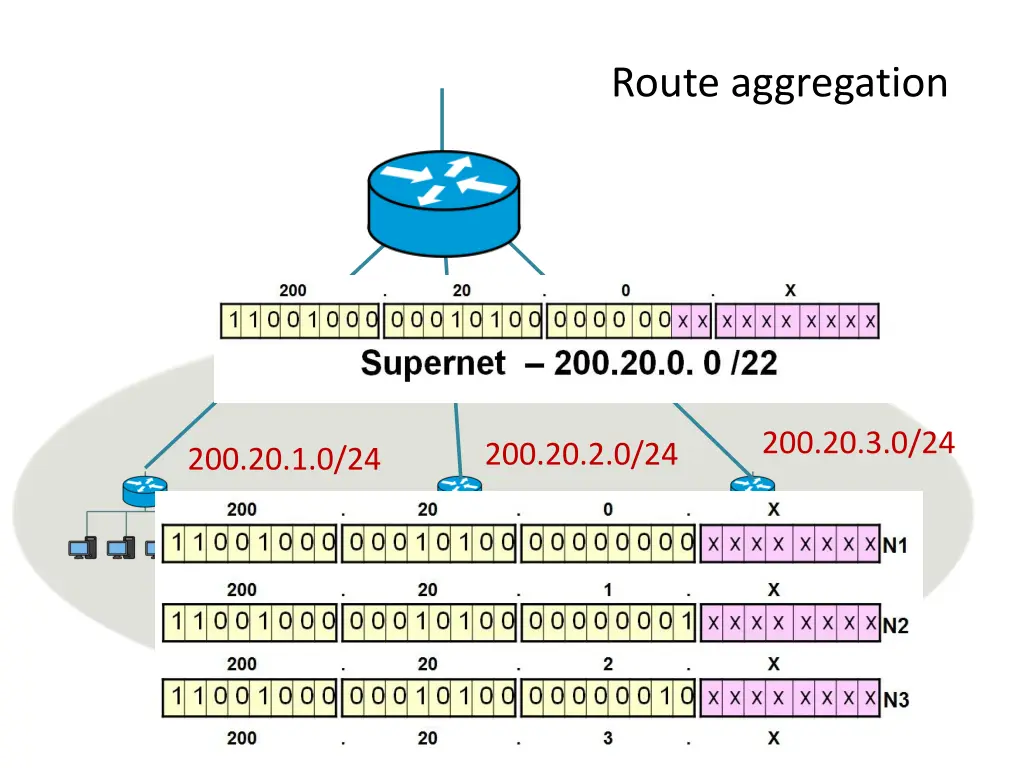 route aggregation