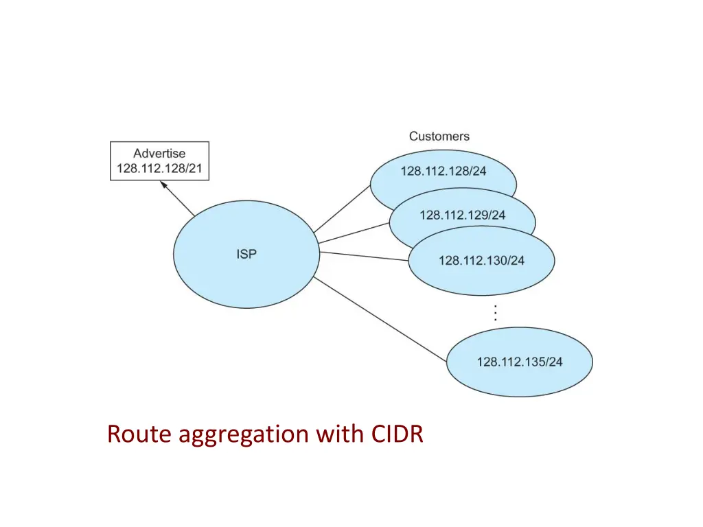 route aggregation with cidr