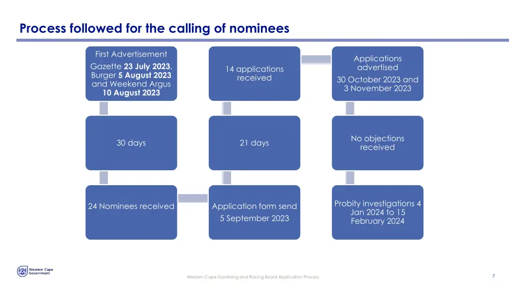 process followed for the calling of nominees