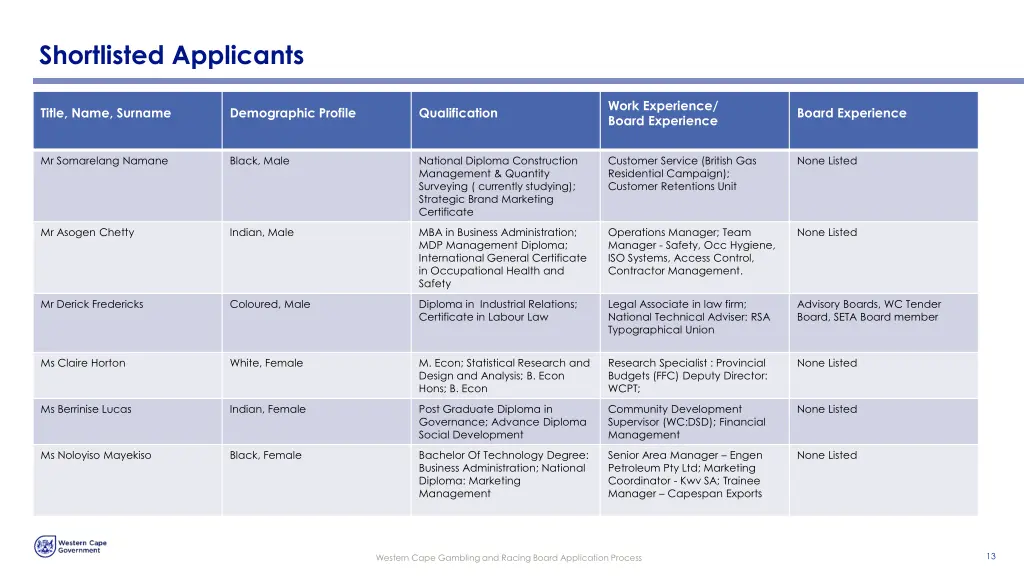 shortlisted applicants 1