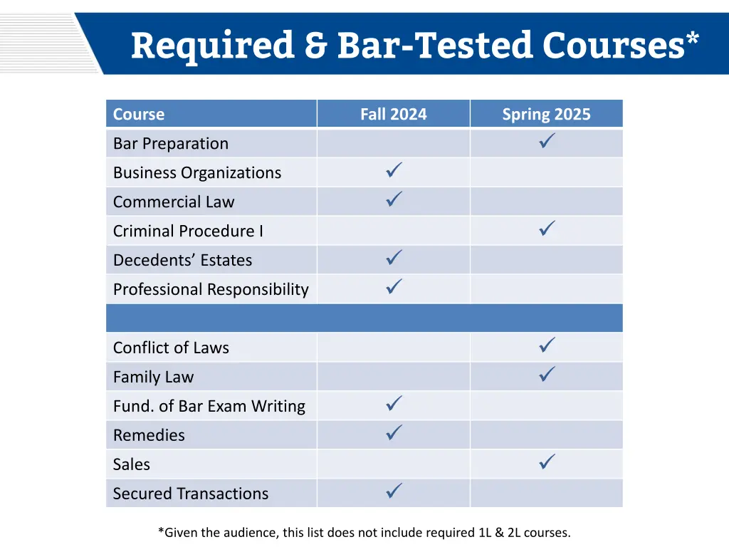 required bar tested courses