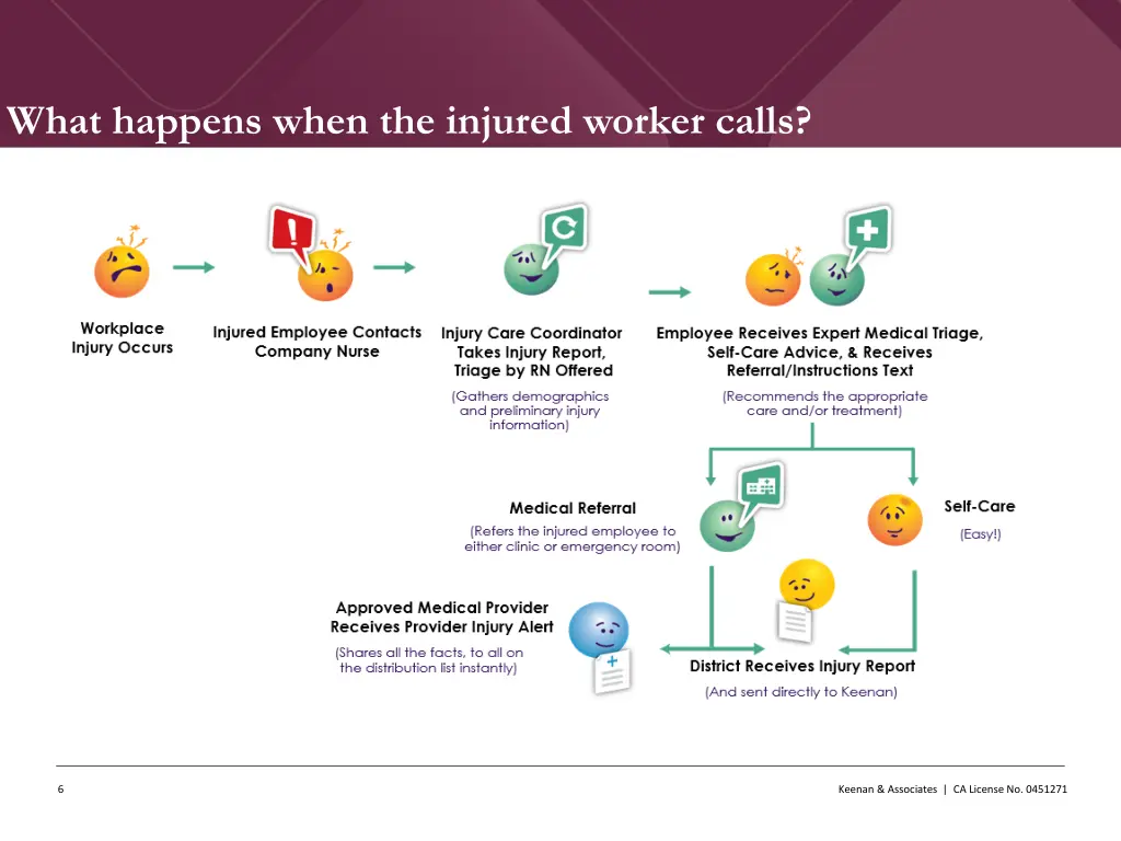 what happens when the injured worker calls