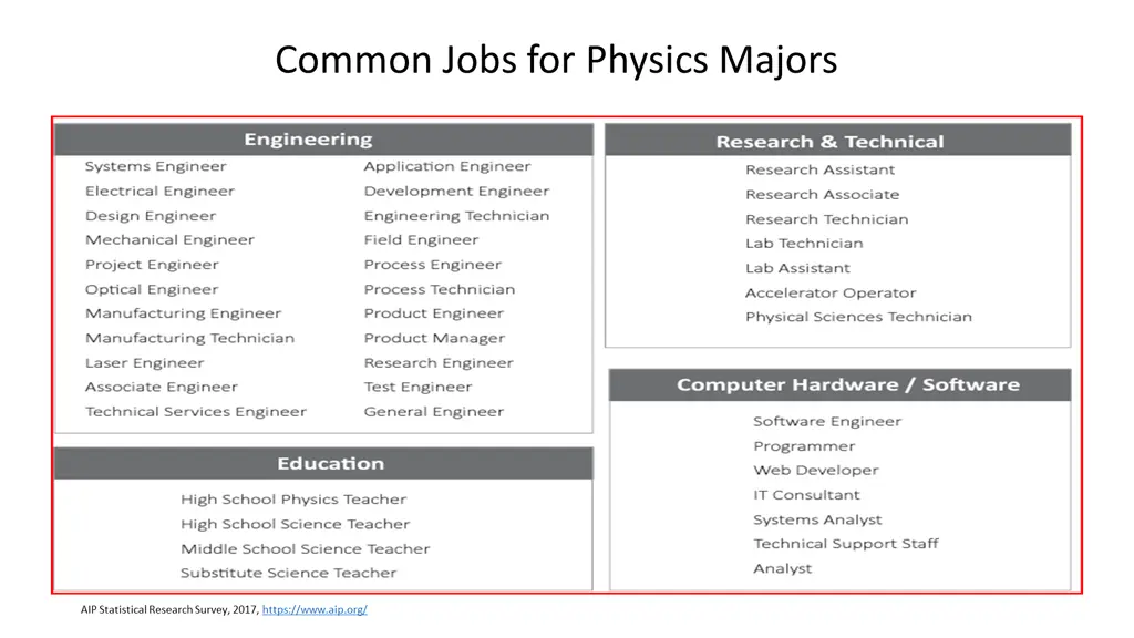common jobs for physics majors