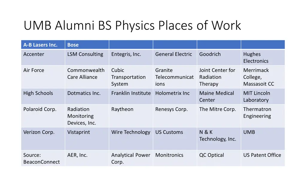 umb alumni bs physics places of work