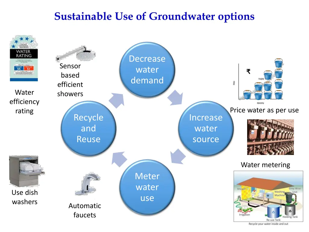 decrease water demand