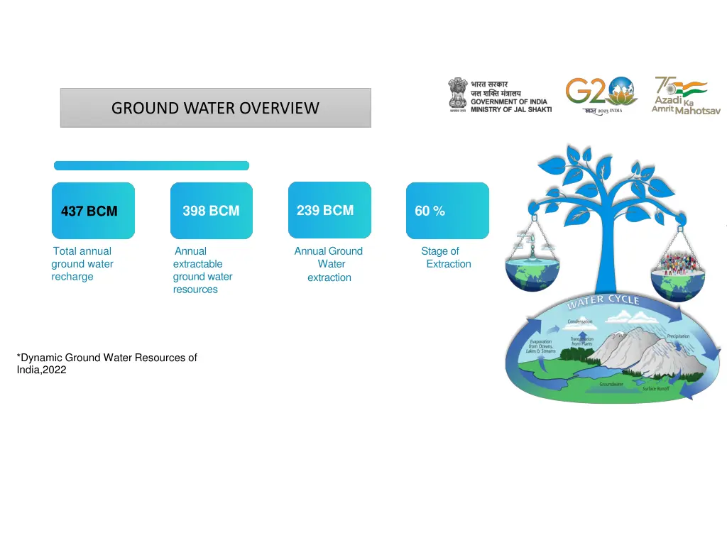 ground water overview