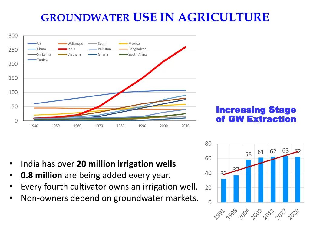 groundwater use in agriculture