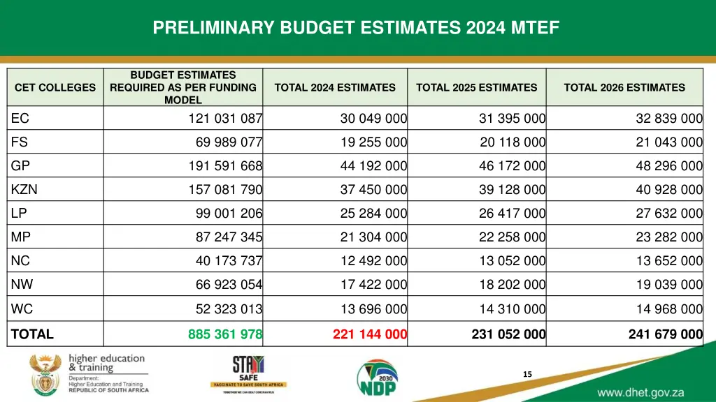 preliminary budget estimates 2024 mtef