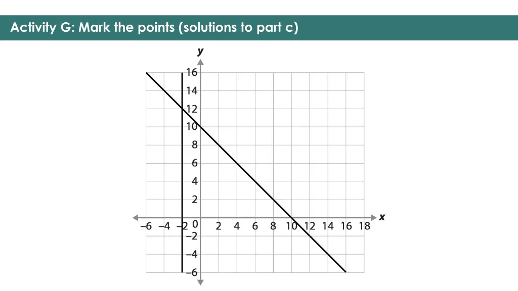 activity g mark the points solutions to part c