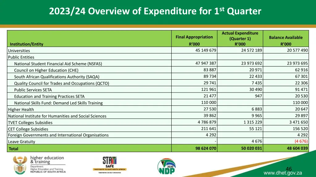 2023 24 overview of expenditure for 1 st quarter
